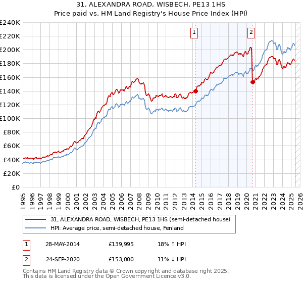 31, ALEXANDRA ROAD, WISBECH, PE13 1HS: Price paid vs HM Land Registry's House Price Index