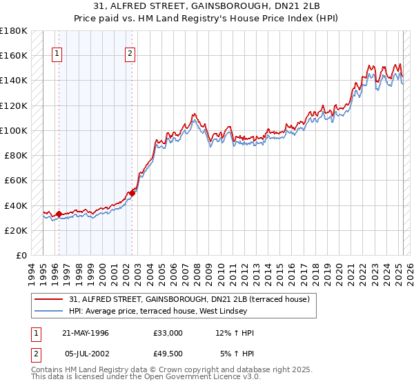 31, ALFRED STREET, GAINSBOROUGH, DN21 2LB: Price paid vs HM Land Registry's House Price Index