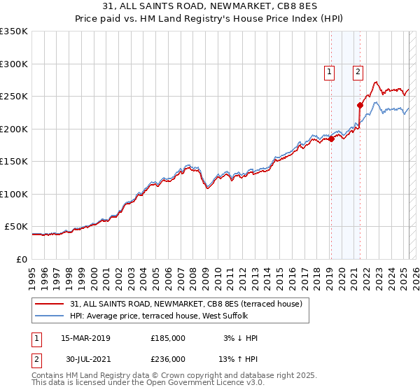 31, ALL SAINTS ROAD, NEWMARKET, CB8 8ES: Price paid vs HM Land Registry's House Price Index