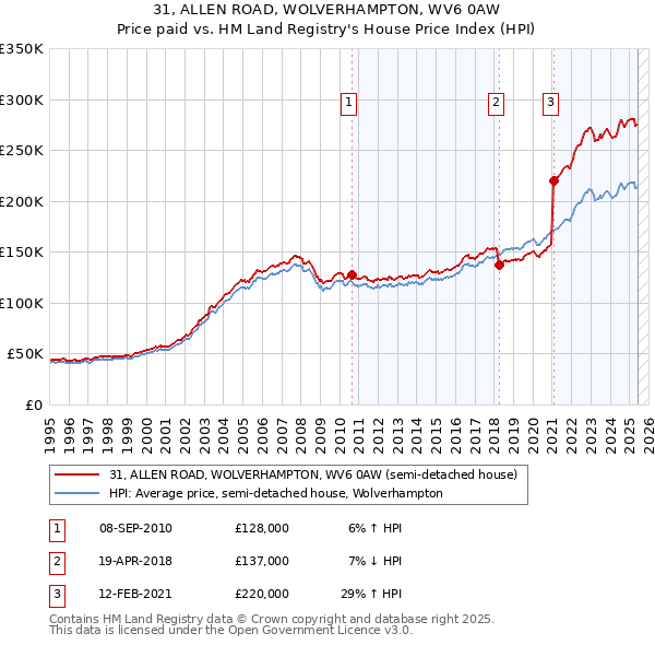 31, ALLEN ROAD, WOLVERHAMPTON, WV6 0AW: Price paid vs HM Land Registry's House Price Index