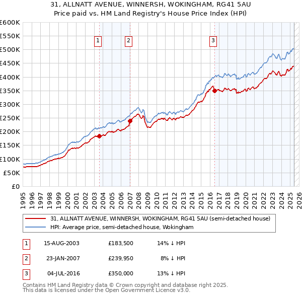 31, ALLNATT AVENUE, WINNERSH, WOKINGHAM, RG41 5AU: Price paid vs HM Land Registry's House Price Index