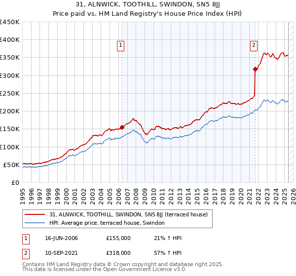 31, ALNWICK, TOOTHILL, SWINDON, SN5 8JJ: Price paid vs HM Land Registry's House Price Index