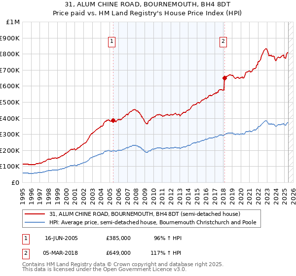 31, ALUM CHINE ROAD, BOURNEMOUTH, BH4 8DT: Price paid vs HM Land Registry's House Price Index