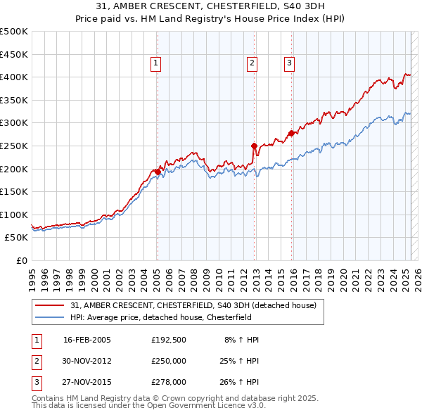 31, AMBER CRESCENT, CHESTERFIELD, S40 3DH: Price paid vs HM Land Registry's House Price Index