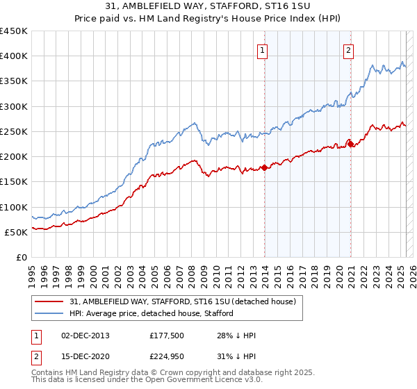 31, AMBLEFIELD WAY, STAFFORD, ST16 1SU: Price paid vs HM Land Registry's House Price Index