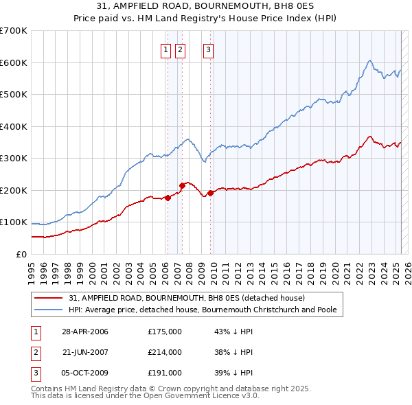 31, AMPFIELD ROAD, BOURNEMOUTH, BH8 0ES: Price paid vs HM Land Registry's House Price Index
