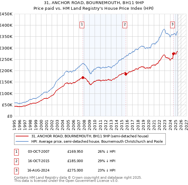 31, ANCHOR ROAD, BOURNEMOUTH, BH11 9HP: Price paid vs HM Land Registry's House Price Index