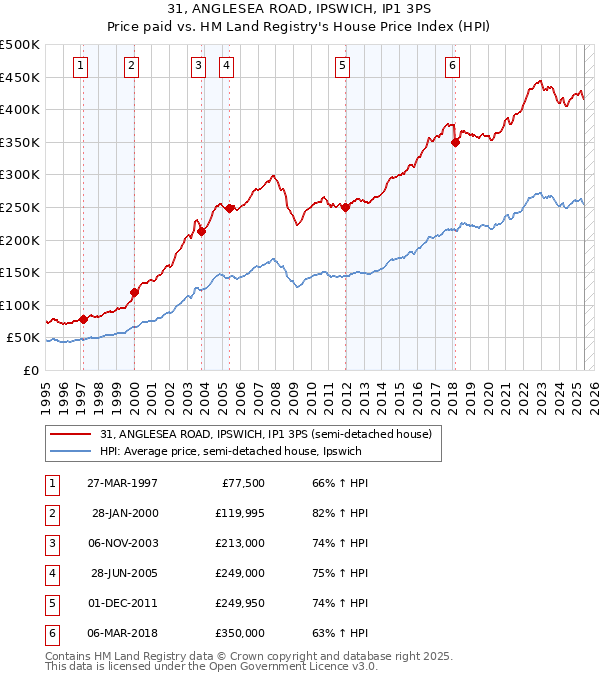 31, ANGLESEA ROAD, IPSWICH, IP1 3PS: Price paid vs HM Land Registry's House Price Index