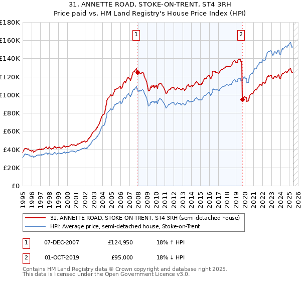 31, ANNETTE ROAD, STOKE-ON-TRENT, ST4 3RH: Price paid vs HM Land Registry's House Price Index