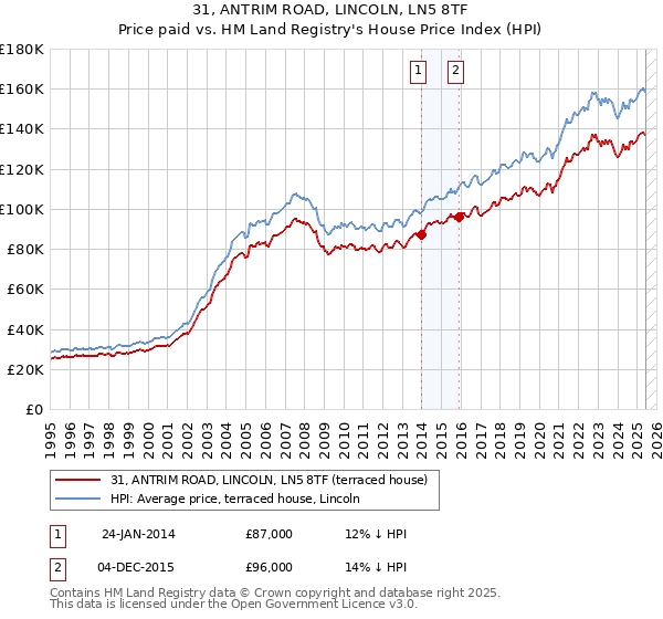 31, ANTRIM ROAD, LINCOLN, LN5 8TF: Price paid vs HM Land Registry's House Price Index