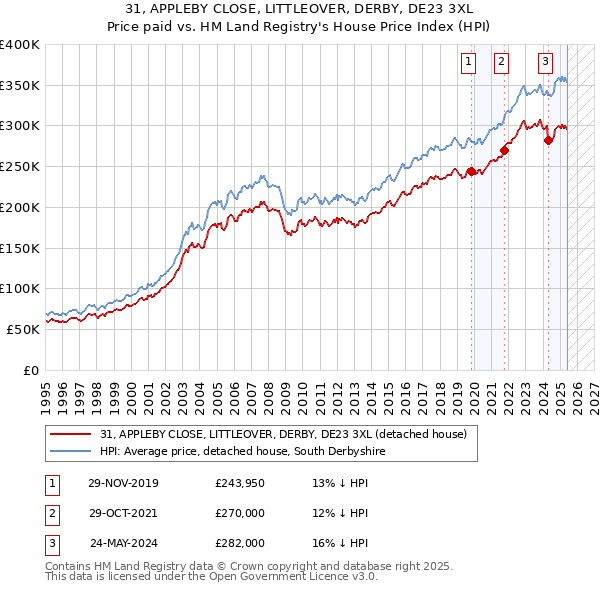31, APPLEBY CLOSE, LITTLEOVER, DERBY, DE23 3XL: Price paid vs HM Land Registry's House Price Index