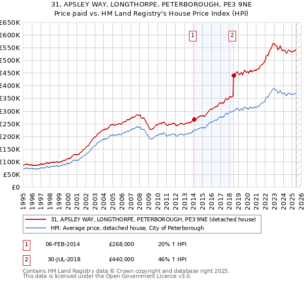 31, APSLEY WAY, LONGTHORPE, PETERBOROUGH, PE3 9NE: Price paid vs HM Land Registry's House Price Index