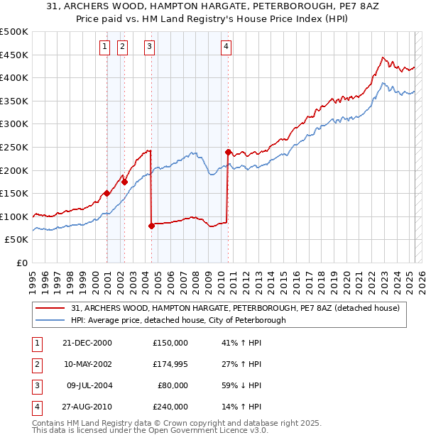 31, ARCHERS WOOD, HAMPTON HARGATE, PETERBOROUGH, PE7 8AZ: Price paid vs HM Land Registry's House Price Index