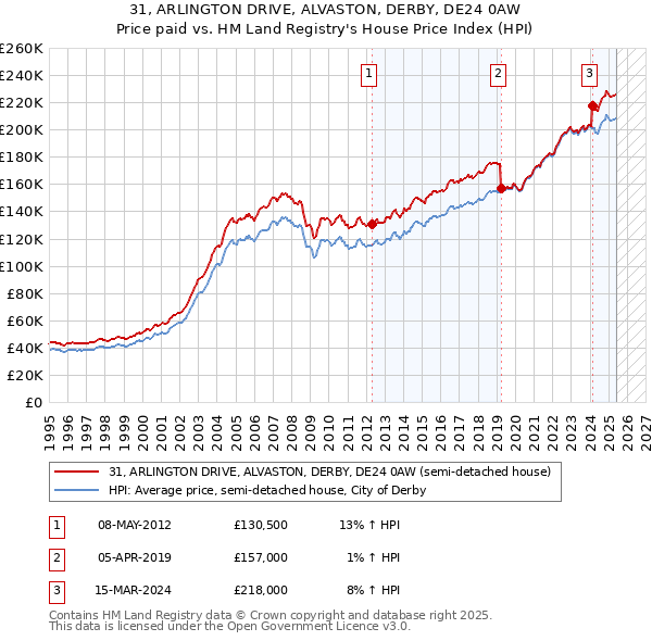 31, ARLINGTON DRIVE, ALVASTON, DERBY, DE24 0AW: Price paid vs HM Land Registry's House Price Index