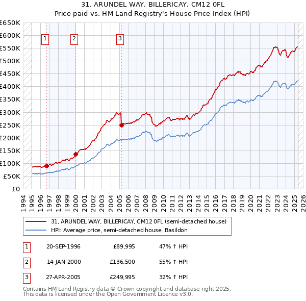 31, ARUNDEL WAY, BILLERICAY, CM12 0FL: Price paid vs HM Land Registry's House Price Index