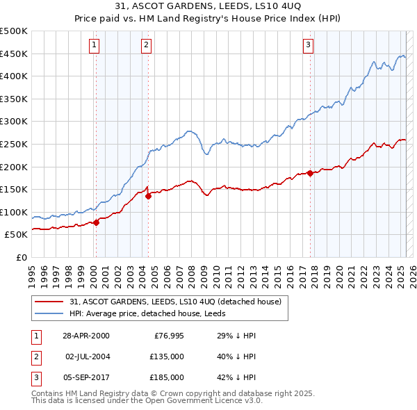 31, ASCOT GARDENS, LEEDS, LS10 4UQ: Price paid vs HM Land Registry's House Price Index