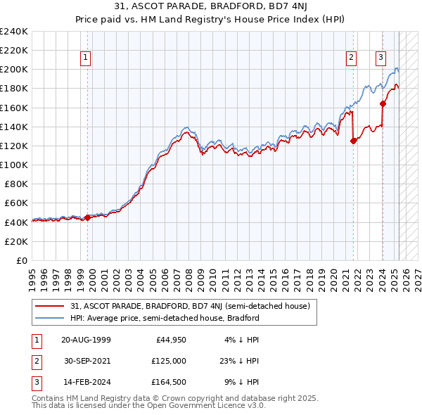 31, ASCOT PARADE, BRADFORD, BD7 4NJ: Price paid vs HM Land Registry's House Price Index