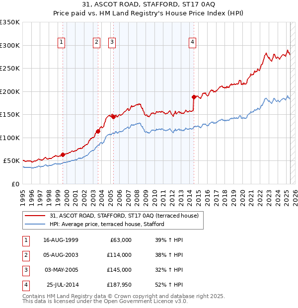 31, ASCOT ROAD, STAFFORD, ST17 0AQ: Price paid vs HM Land Registry's House Price Index