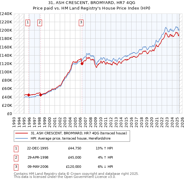31, ASH CRESCENT, BROMYARD, HR7 4QG: Price paid vs HM Land Registry's House Price Index