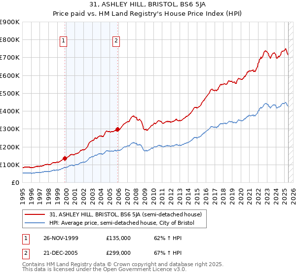 31, ASHLEY HILL, BRISTOL, BS6 5JA: Price paid vs HM Land Registry's House Price Index
