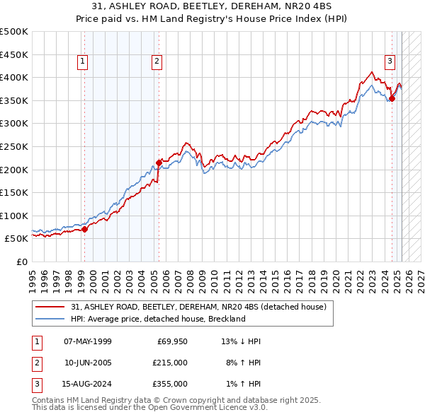 31, ASHLEY ROAD, BEETLEY, DEREHAM, NR20 4BS: Price paid vs HM Land Registry's House Price Index
