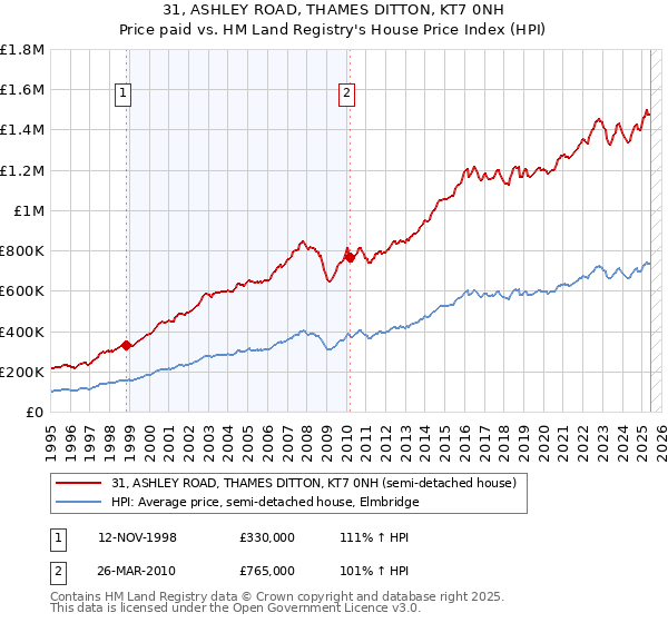 31, ASHLEY ROAD, THAMES DITTON, KT7 0NH: Price paid vs HM Land Registry's House Price Index