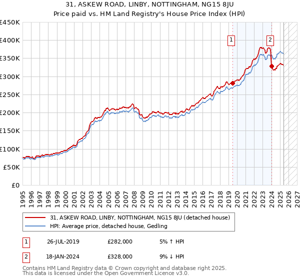 31, ASKEW ROAD, LINBY, NOTTINGHAM, NG15 8JU: Price paid vs HM Land Registry's House Price Index