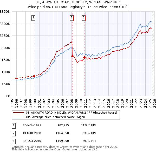 31, ASKWITH ROAD, HINDLEY, WIGAN, WN2 4RR: Price paid vs HM Land Registry's House Price Index