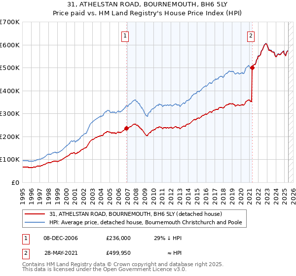 31, ATHELSTAN ROAD, BOURNEMOUTH, BH6 5LY: Price paid vs HM Land Registry's House Price Index
