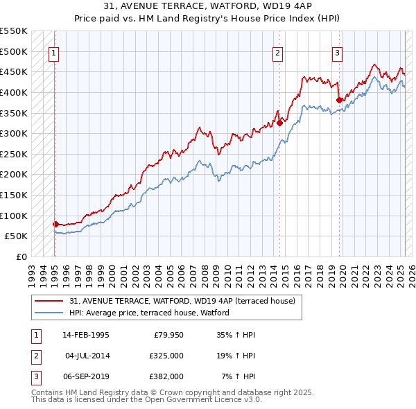 31, AVENUE TERRACE, WATFORD, WD19 4AP: Price paid vs HM Land Registry's House Price Index