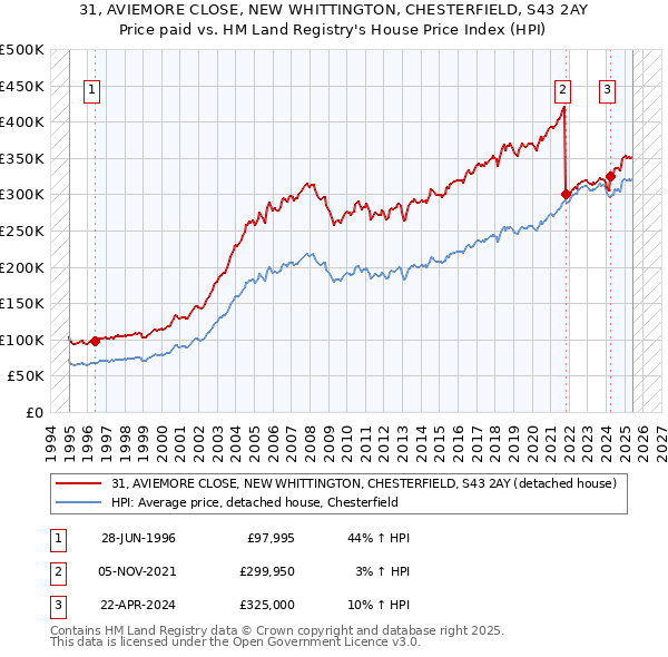 31, AVIEMORE CLOSE, NEW WHITTINGTON, CHESTERFIELD, S43 2AY: Price paid vs HM Land Registry's House Price Index