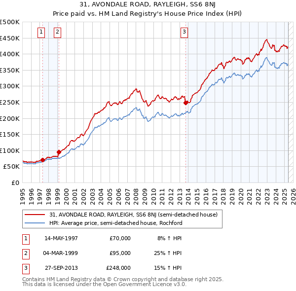 31, AVONDALE ROAD, RAYLEIGH, SS6 8NJ: Price paid vs HM Land Registry's House Price Index