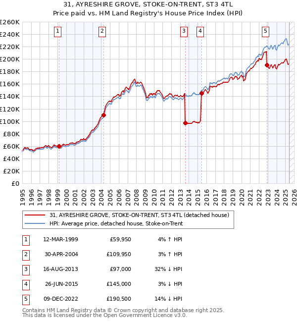 31, AYRESHIRE GROVE, STOKE-ON-TRENT, ST3 4TL: Price paid vs HM Land Registry's House Price Index