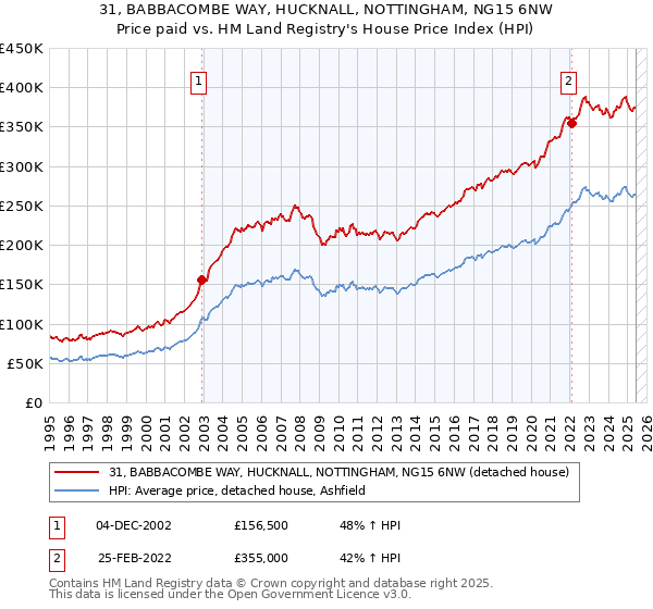 31, BABBACOMBE WAY, HUCKNALL, NOTTINGHAM, NG15 6NW: Price paid vs HM Land Registry's House Price Index