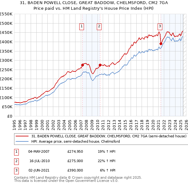 31, BADEN POWELL CLOSE, GREAT BADDOW, CHELMSFORD, CM2 7GA: Price paid vs HM Land Registry's House Price Index