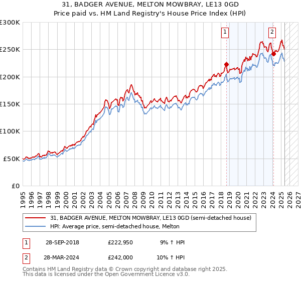 31, BADGER AVENUE, MELTON MOWBRAY, LE13 0GD: Price paid vs HM Land Registry's House Price Index