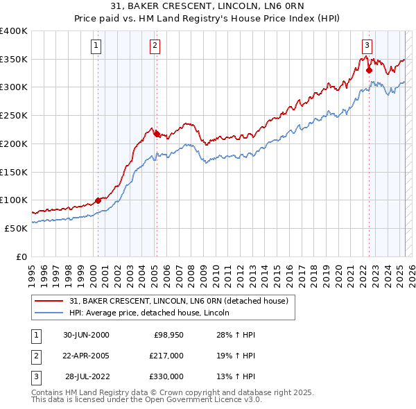 31, BAKER CRESCENT, LINCOLN, LN6 0RN: Price paid vs HM Land Registry's House Price Index