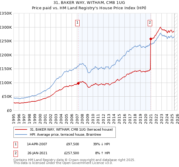 31, BAKER WAY, WITHAM, CM8 1UG: Price paid vs HM Land Registry's House Price Index