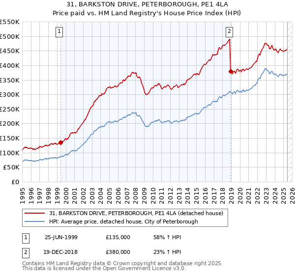 31, BARKSTON DRIVE, PETERBOROUGH, PE1 4LA: Price paid vs HM Land Registry's House Price Index