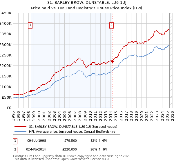 31, BARLEY BROW, DUNSTABLE, LU6 1UJ: Price paid vs HM Land Registry's House Price Index