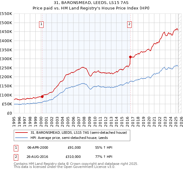 31, BARONSMEAD, LEEDS, LS15 7AS: Price paid vs HM Land Registry's House Price Index