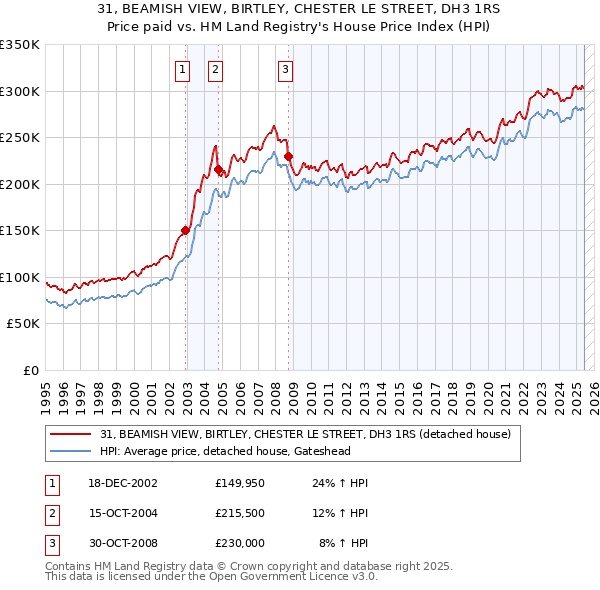 31, BEAMISH VIEW, BIRTLEY, CHESTER LE STREET, DH3 1RS: Price paid vs HM Land Registry's House Price Index
