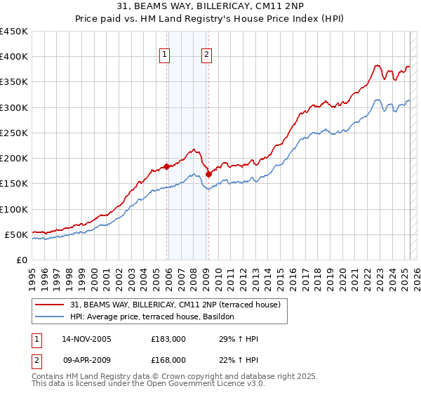 31, BEAMS WAY, BILLERICAY, CM11 2NP: Price paid vs HM Land Registry's House Price Index