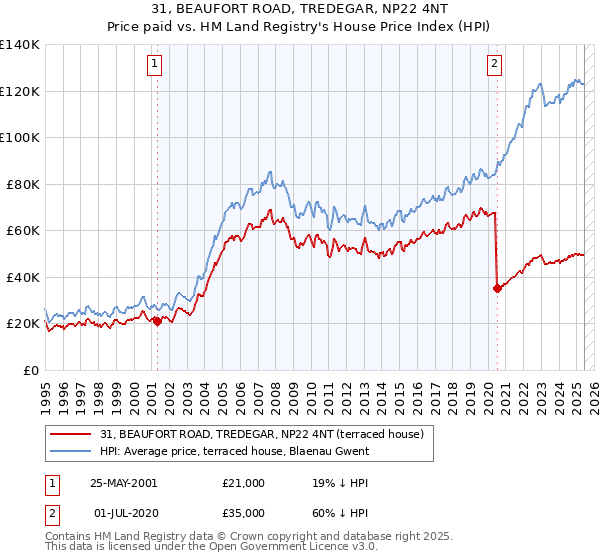 31, BEAUFORT ROAD, TREDEGAR, NP22 4NT: Price paid vs HM Land Registry's House Price Index