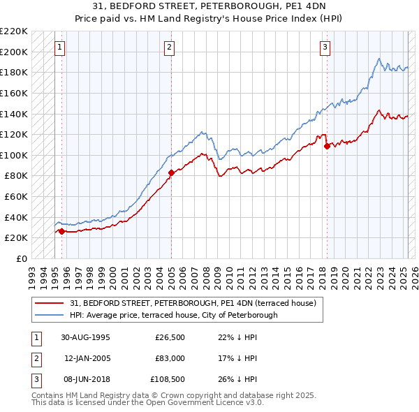 31, BEDFORD STREET, PETERBOROUGH, PE1 4DN: Price paid vs HM Land Registry's House Price Index