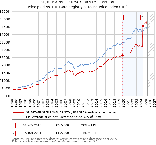31, BEDMINSTER ROAD, BRISTOL, BS3 5PE: Price paid vs HM Land Registry's House Price Index