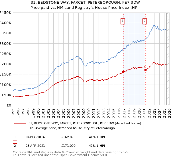 31, BEDSTONE WAY, FARCET, PETERBOROUGH, PE7 3DW: Price paid vs HM Land Registry's House Price Index