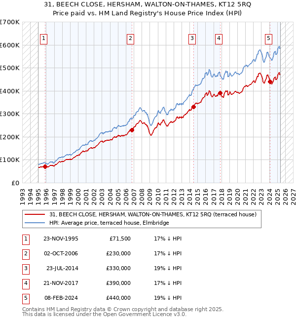 31, BEECH CLOSE, HERSHAM, WALTON-ON-THAMES, KT12 5RQ: Price paid vs HM Land Registry's House Price Index