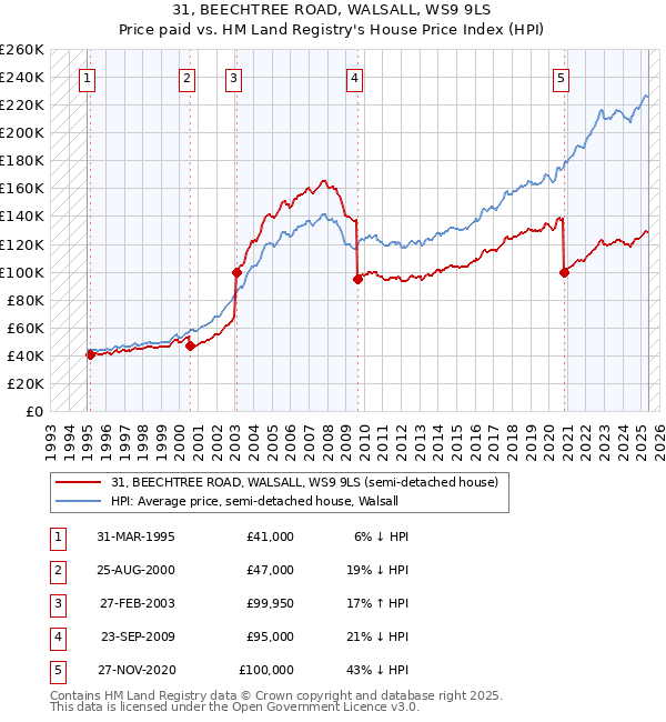 31, BEECHTREE ROAD, WALSALL, WS9 9LS: Price paid vs HM Land Registry's House Price Index