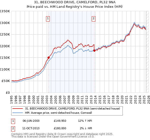 31, BEECHWOOD DRIVE, CAMELFORD, PL32 9NA: Price paid vs HM Land Registry's House Price Index